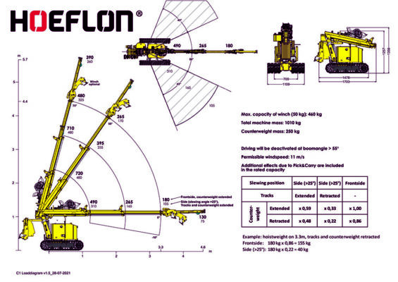 Hoeflon-C1-Loaddiagram